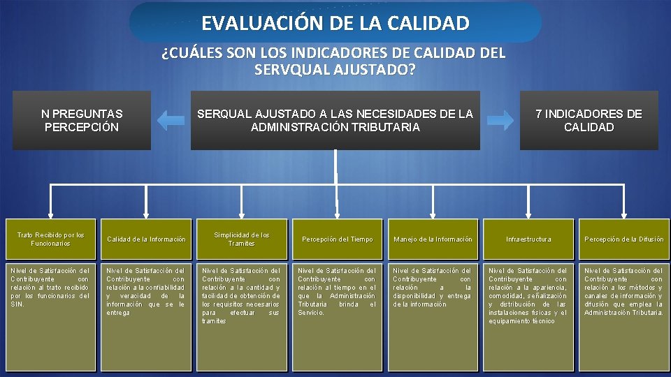 EVALUACIÓN DE LA CALIDAD ¿CUÁLES SON LOS INDICADORES DE CALIDAD DEL SERVQUAL AJUSTADO? N