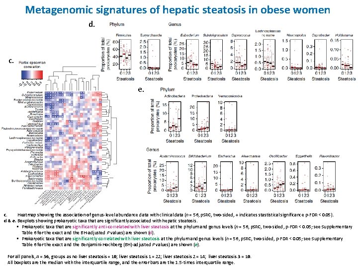 Metagenomic signatures of hepatic steatosis in obese women d. c. e. c. Heatmap showing