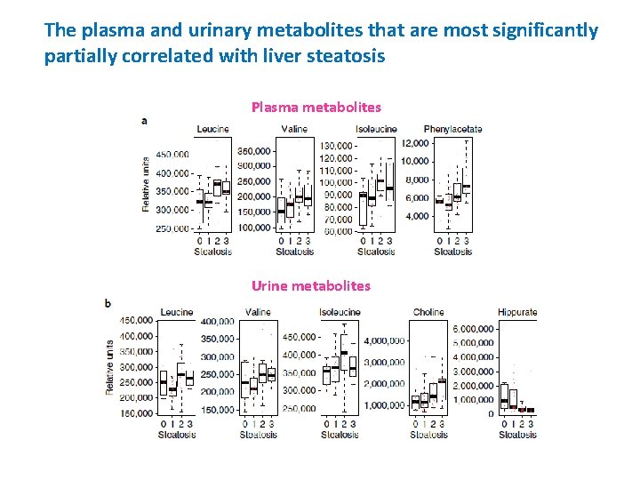 The plasma and urinary metabolites that are most significantly partially correlated with liver steatosis