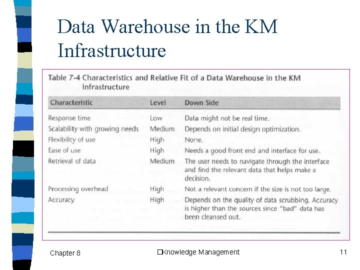 Data Warehouse in the KM Infrastructure Chapter 8 �Knowledge Management 11 