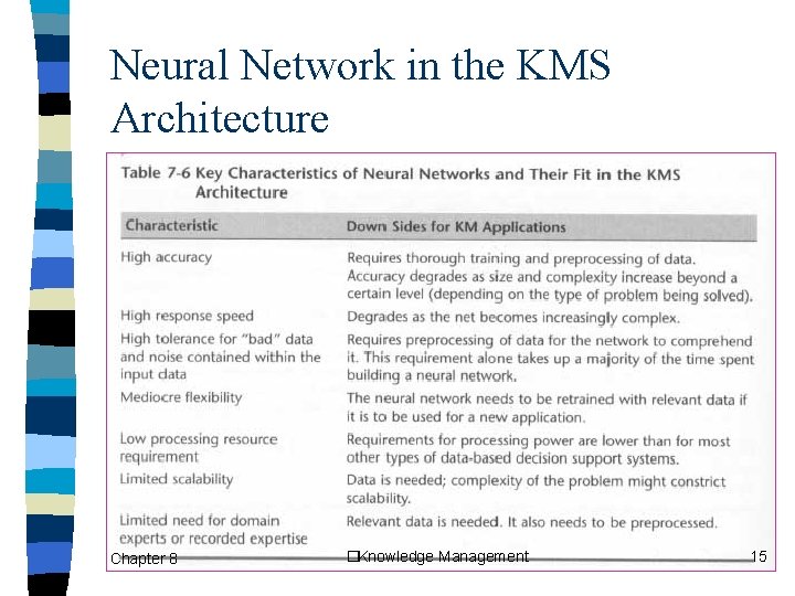 Neural Network in the KMS Architecture Chapter 8 �Knowledge Management 15 