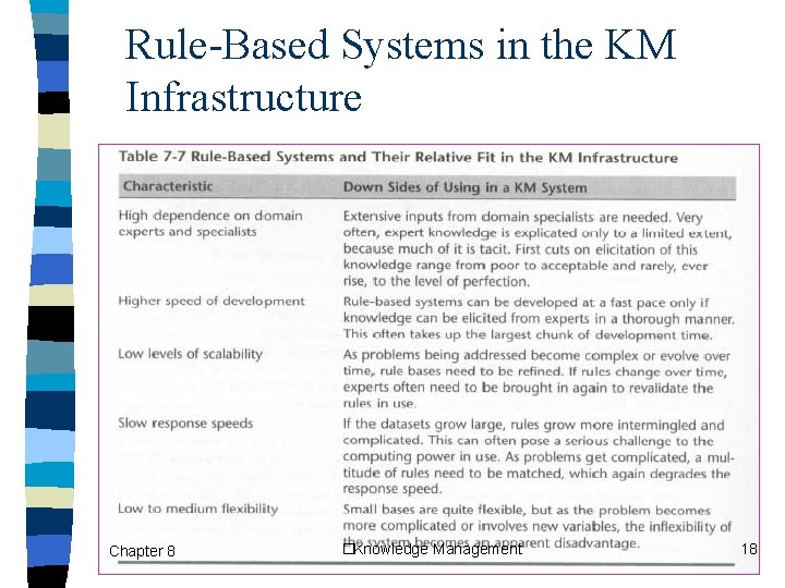 Rule-Based Systems in the KM Infrastructure Chapter 8 �Knowledge Management 18 