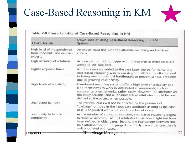 Case-Based Reasoning in KM Chapter 8 �Knowledge Management 20 