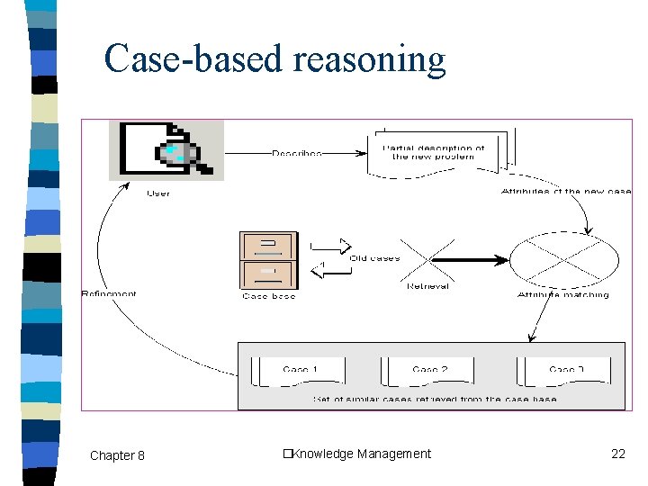 Case-based reasoning Chapter 8 �Knowledge Management 22 