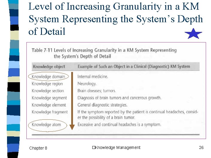 Level of Increasing Granularity in a KM System Representing the System’s Depth of Detail