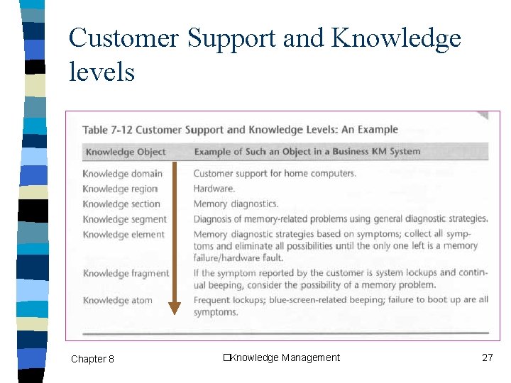 Customer Support and Knowledge levels Chapter 8 �Knowledge Management 27 