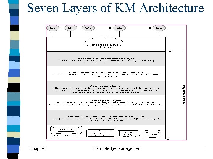 Seven Layers of KM Architecture Chapter 8 �Knowledge Management 3 