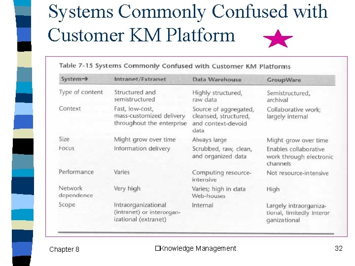 Systems Commonly Confused with Customer KM Platform Chapter 8 �Knowledge Management 32 