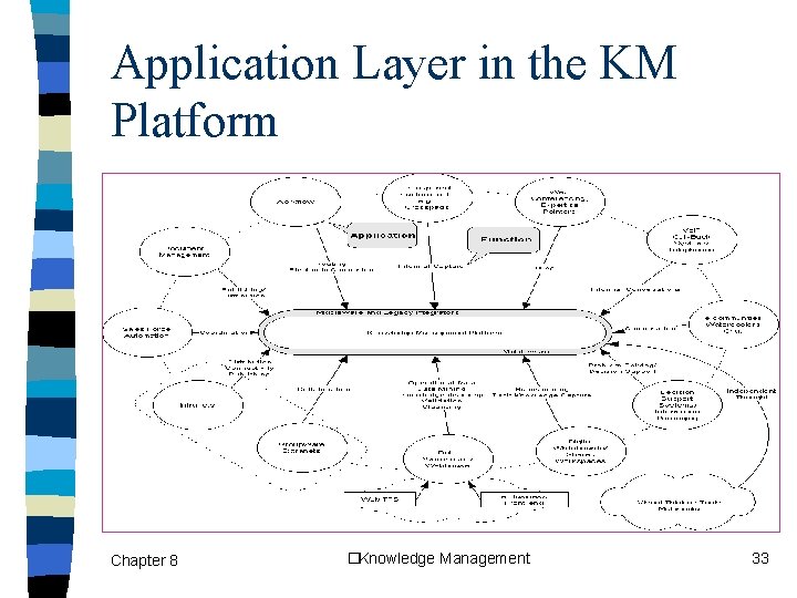 Application Layer in the KM Platform Chapter 8 �Knowledge Management 33 