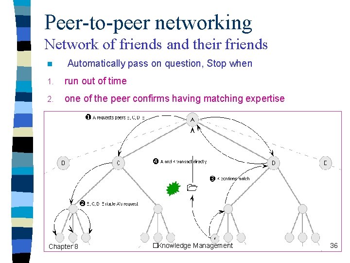 Peer-to-peer networking Network of friends and their friends n Automatically pass on question, Stop