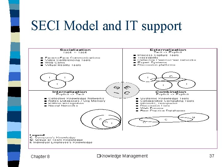 SECI Model and IT support Chapter 8 �Knowledge Management 37 