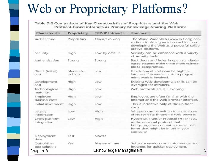 Web or Proprietary Platforms? Chapter 8 �Knowledge Management 5 