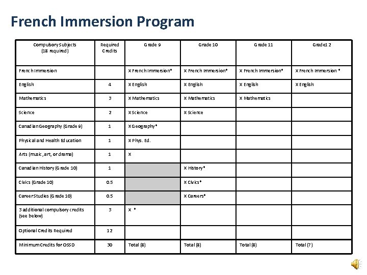 French Immersion Program Compulsory Subjects (18 required) Required Credits French Immersion Grade 9 Grade