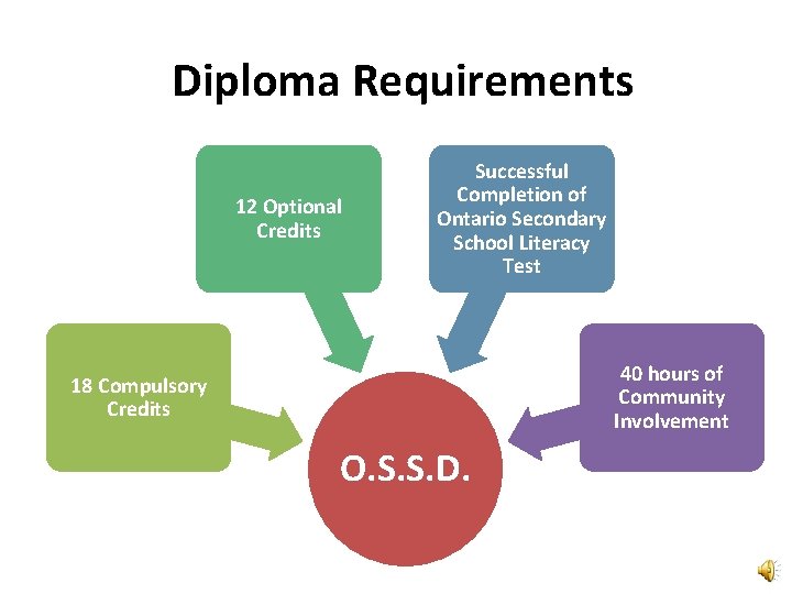 Diploma Requirements 12 Optional Credits Successful Completion of Ontario Secondary School Literacy Test 40