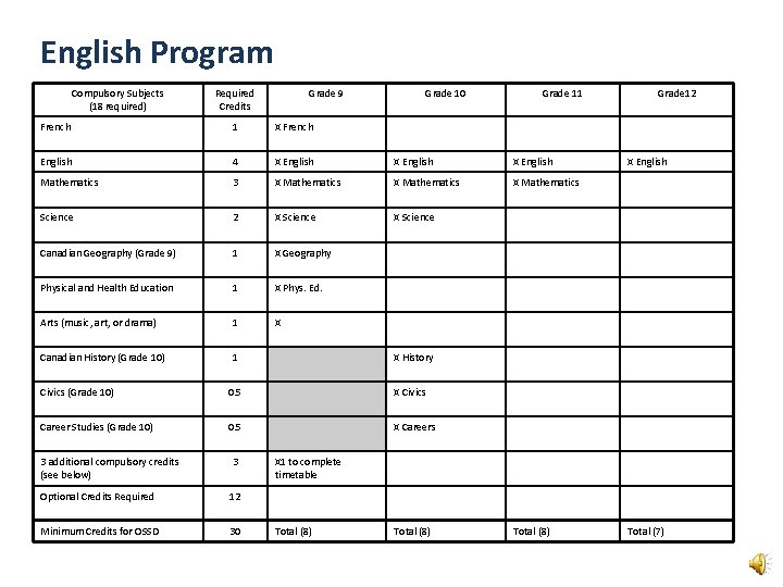 English Program Compulsory Subjects (18 required) Required Credits Grade 9 Grade 10 Grade 11