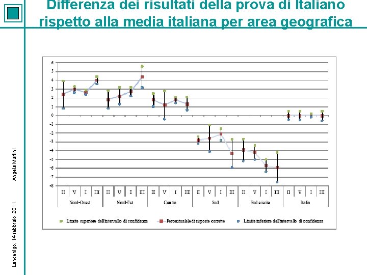 Lancenigo, 14 febbraio 2011 Angela Martini Differenza dei risultati della prova di Italiano rispetto