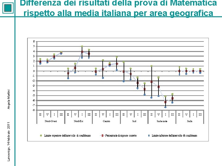 Lancenigo, 14 febbraio 2011 Angela Martini Differenza dei risultati della prova di Matematica rispetto