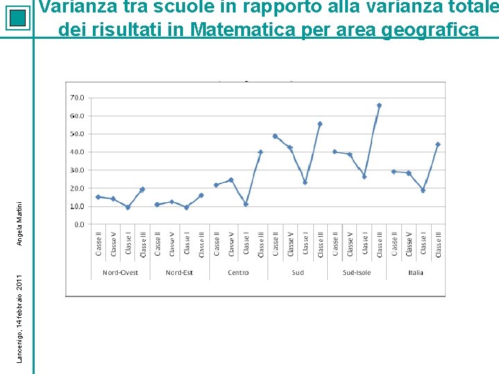 Lancenigo, 14 febbraio 2011 Angela Martini Varianza tra scuole in rapporto alla varianza totale