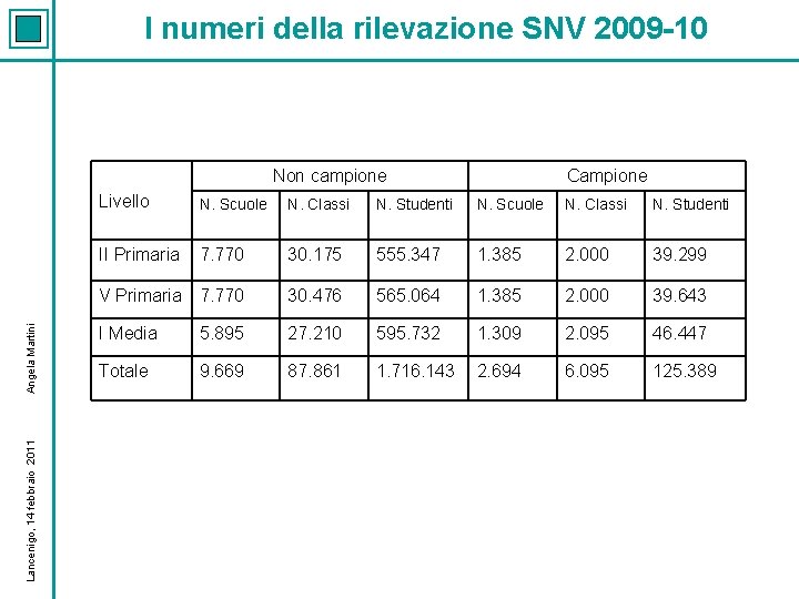 I numeri della rilevazione SNV 2009 -10 Lancenigo, 14 febbraio 2011 Angela Martini Non