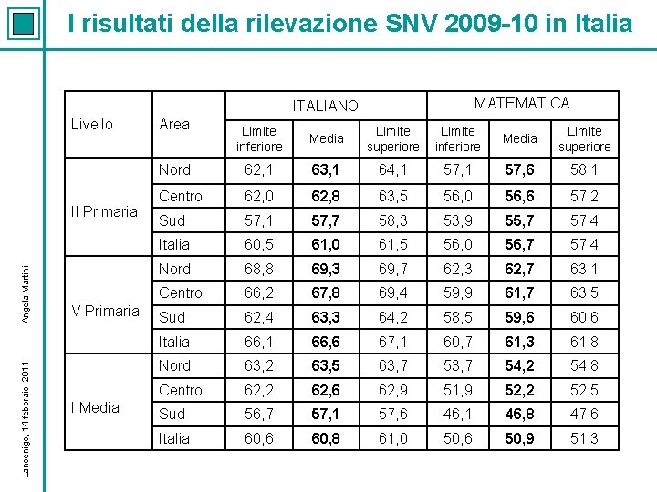 I risultati della rilevazione SNV 2009 -10 in Italia MATEMATICA ITALIANO Livello Lancenigo, 14