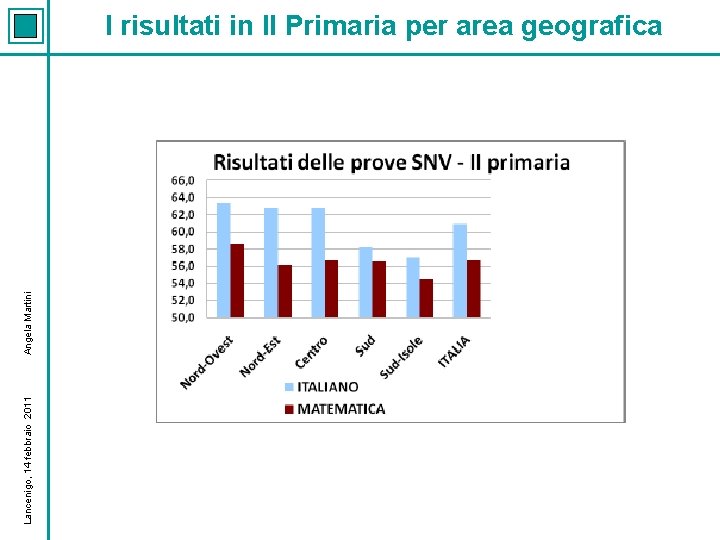 Lancenigo, 14 febbraio 2011 Angela Martini I risultati in II Primaria per area geografica