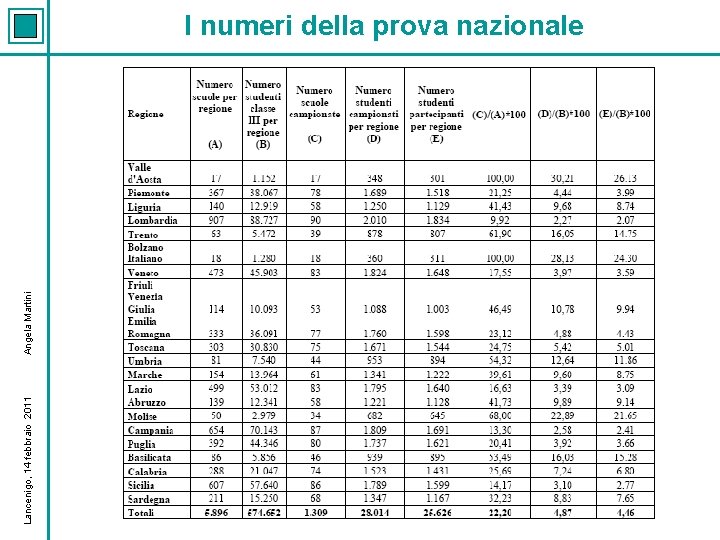 Lancenigo, 14 febbraio 2011 Angela Martini I numeri della prova nazionale 