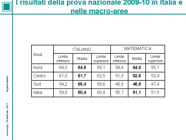 I risultati della prova nazionale 2009 -10 in Italia e nelle macro-aree MATEMATICA ITALIANO