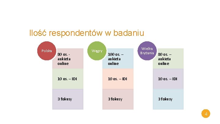 Ilość respondentów w badaniu Polska 80 os. ankieta online Węgry 100 os. – ankieta Ilość respondentów w badaniu Polska 80 os. ankieta online Węgry 100 os. – ankieta