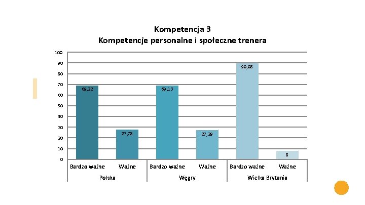 Kompetencja 3 Kompetencje personalne i społeczne trenera 100 90 90, 08 80 70 60 Kompetencja 3 Kompetencje personalne i społeczne trenera 100 90 90, 08 80 70 60