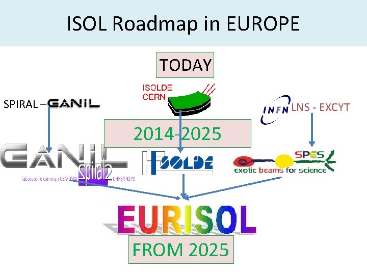 ISOL Roadmap in EUROPE TODAY SPIRAL – LNS - EXCYT 2014 -2025 FROM 2025