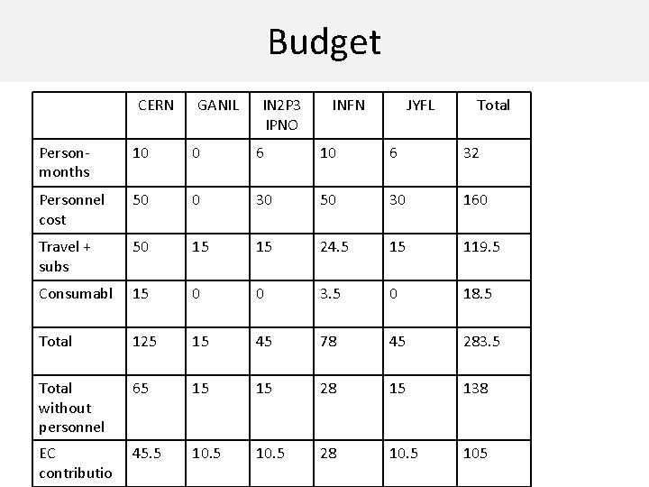 Budget CERN GANIL IN 2 P 3 IPNO INFN JYFL Total Personmonths 10 0