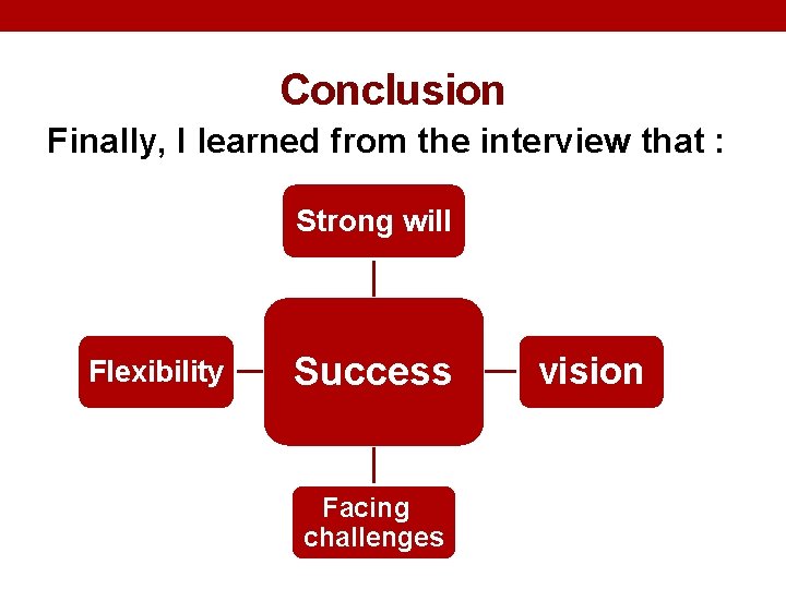 Conclusion Finally, I learned from the interview that : Strong will Flexibility Success Facing