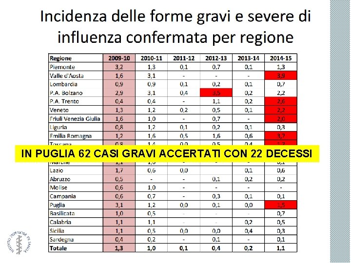 IN PUGLIA 62 CASI GRAVI ACCERTATI CON 22 DECESSI 