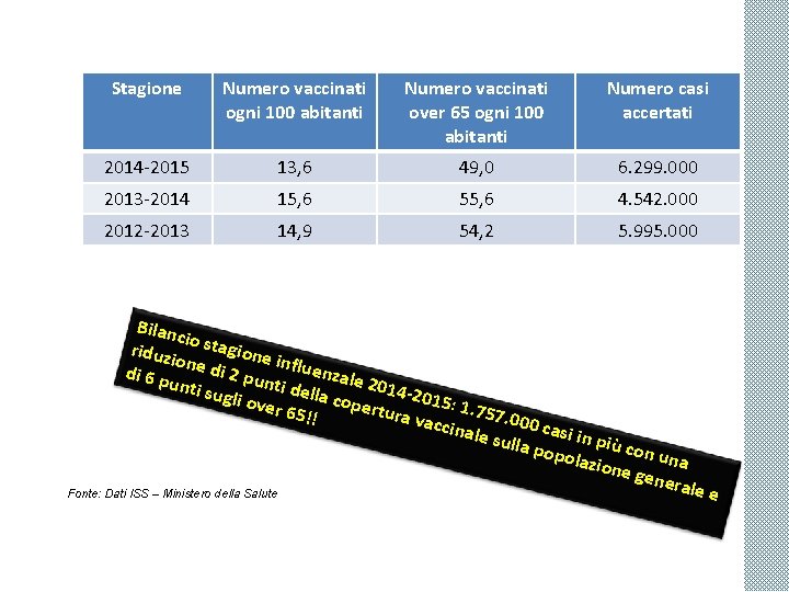 Stagione Numero vaccinati ogni 100 abitanti Numero vaccinati over 65 ogni 100 abitanti Numero