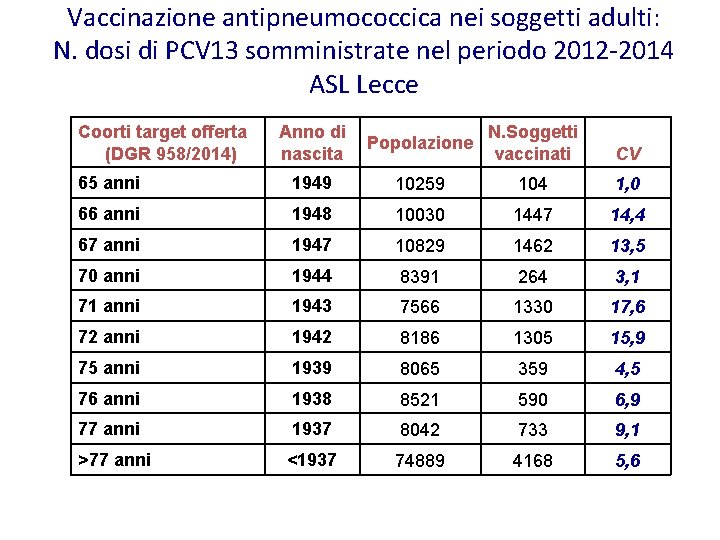 Vaccinazione antipneumococcica nei soggetti adulti: N. dosi di PCV 13 somministrate nel periodo 2012