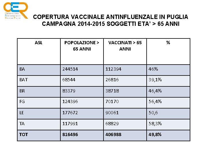 COPERTURA VACCINALE ANTINFLUENZALE IN PUGLIA CAMPAGNA 2014 -2015 SOGGETTI ETA’ > 65 ANNI ASL