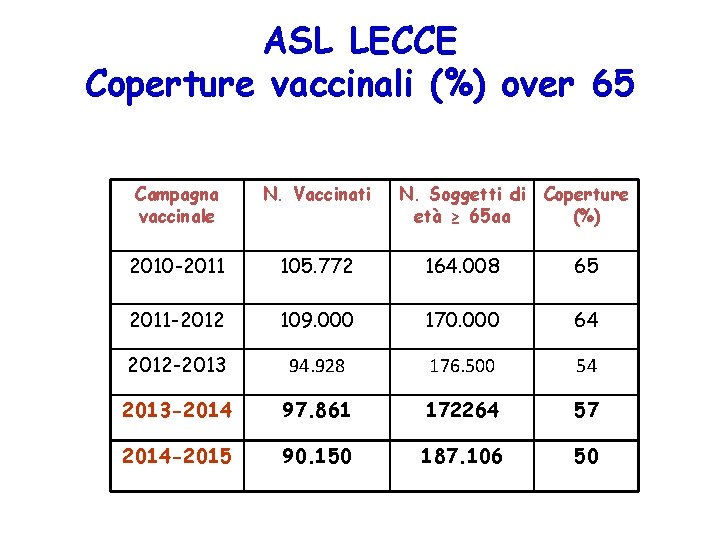 ASL LECCE Coperture vaccinali (%) over 65 Campagna vaccinale N. Vaccinati N. Soggetti di