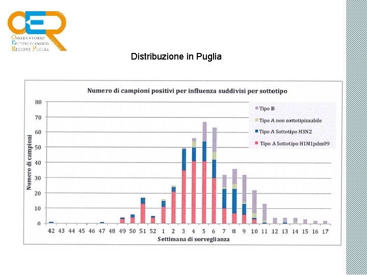 Distribuzione in Puglia 