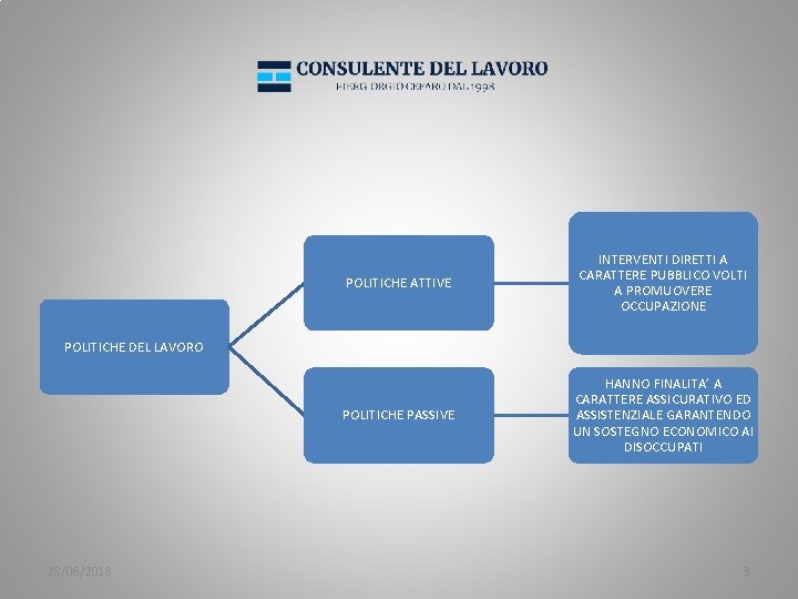 POLITICHE ATTIVE INTERVENTI DIRETTI A CARATTERE PUBBLICO VOLTI A PROMUOVERE OCCUPAZIONE POLITICHE PASSIVE HANNO