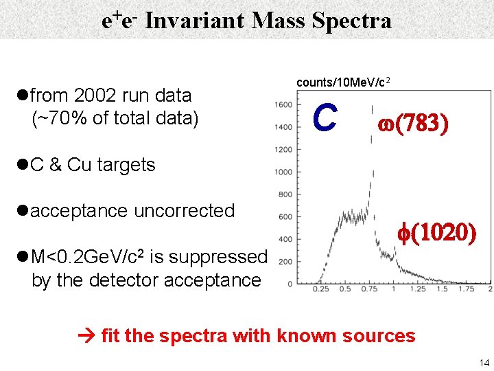 e+e- Invariant Mass Spectra lfrom 2002 run data (~70% of total data) counts/10 Me.