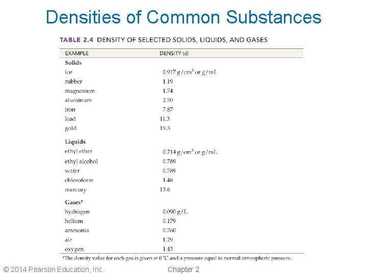 Densities of Common Substances © 2014 Pearson Education, Inc. Chapter 2 