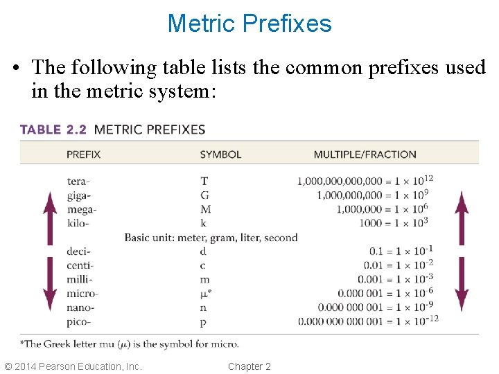 Metric Prefixes • The following table lists the common prefixes used in the metric