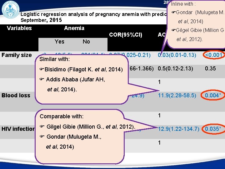 Inline with : Gondar August(Mulugeta M. Logistic regression analysis of pregnancy anemia with predictor