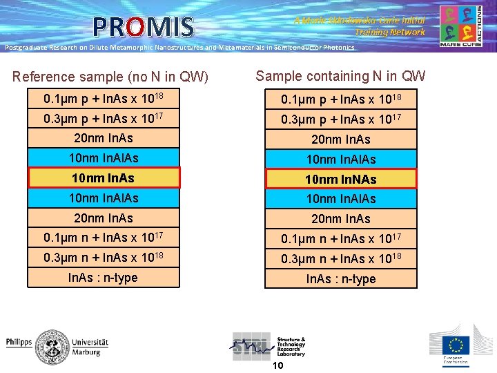 PROMIS A Marie Skłodowska-Curie Initial Training Network Postgraduate Research on Dilute Metamorphic Nanostructures and