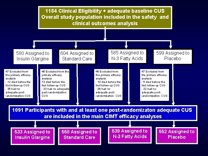 1184 Clinical Eligibility + adequate baseline CUS Overall study population included in the safety 1184 Clinical Eligibility + adequate baseline CUS Overall study population included in the safety