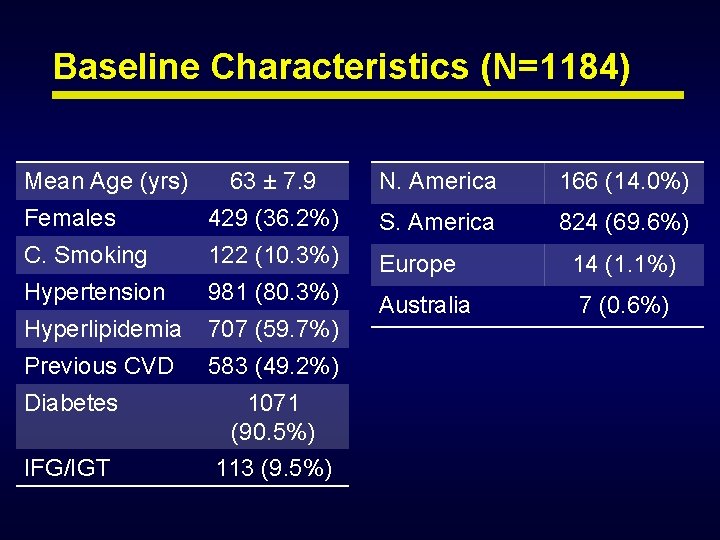 Baseline Characteristics (N=1184) 63 ± 7. 9 N. America 166 (14. 0%) Females 429 Baseline Characteristics (N=1184) 63 ± 7. 9 N. America 166 (14. 0%) Females 429