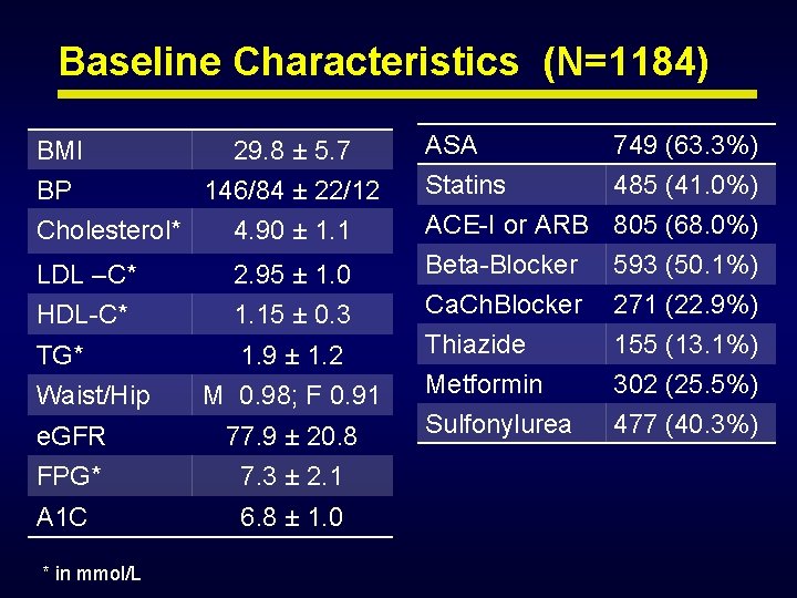 Baseline Characteristics (N=1184) BMI 29. 8 ± 5. 7 BP 146/84 ± 22/12 Cholesterol* Baseline Characteristics (N=1184) BMI 29. 8 ± 5. 7 BP 146/84 ± 22/12 Cholesterol*