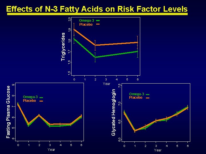 2. 0 Effects of N-3 Fatty Acids on Risk Factor Levels 1. 8 1. 2. 0 Effects of N-3 Fatty Acids on Risk Factor Levels 1. 8 1.