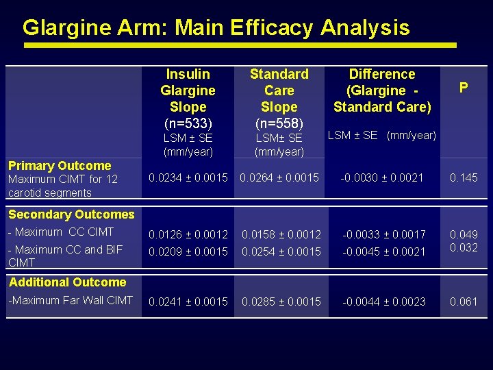 Glargine Arm: Main Efficacy Analysis Insulin Glargine Slope (n=533) Standard Care Slope (n=558) LSM Glargine Arm: Main Efficacy Analysis Insulin Glargine Slope (n=533) Standard Care Slope (n=558) LSM