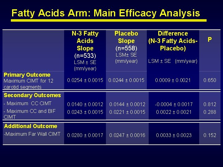 Fatty Acids Arm: Main Efficacy Analysis N-3 Fatty Acids Slope (n=533) Placebo Slope (n=558) Fatty Acids Arm: Main Efficacy Analysis N-3 Fatty Acids Slope (n=533) Placebo Slope (n=558)